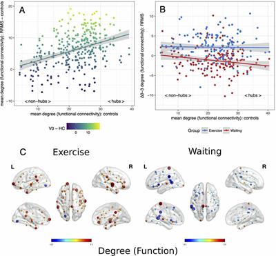 Aerobic Exercise Induces Functional and Structural Reorganization of CNS Networks in Multiple Sclerosis: A Randomized Controlled Trial